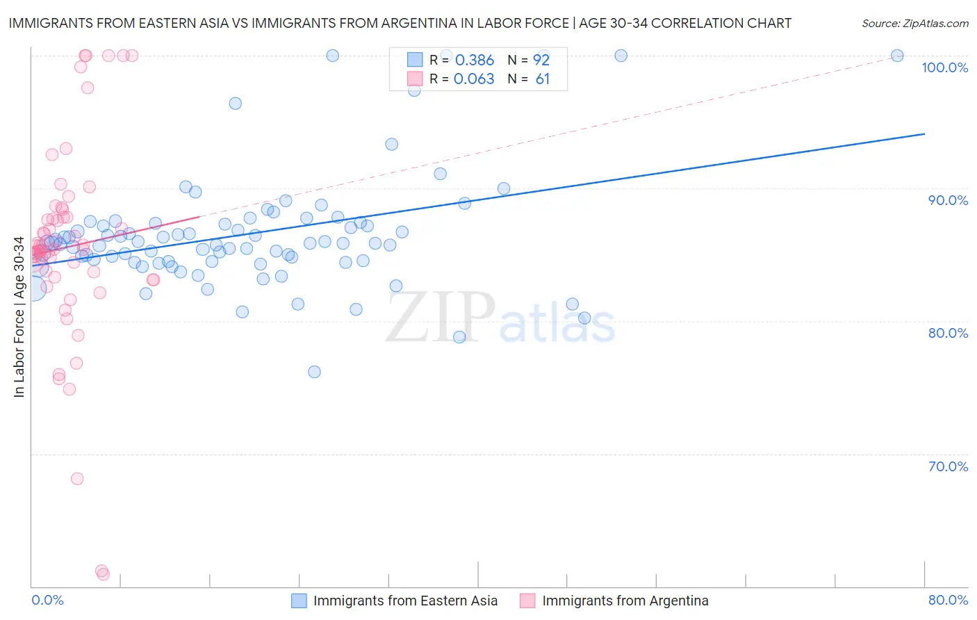 Immigrants from Eastern Asia vs Immigrants from Argentina In Labor Force | Age 30-34