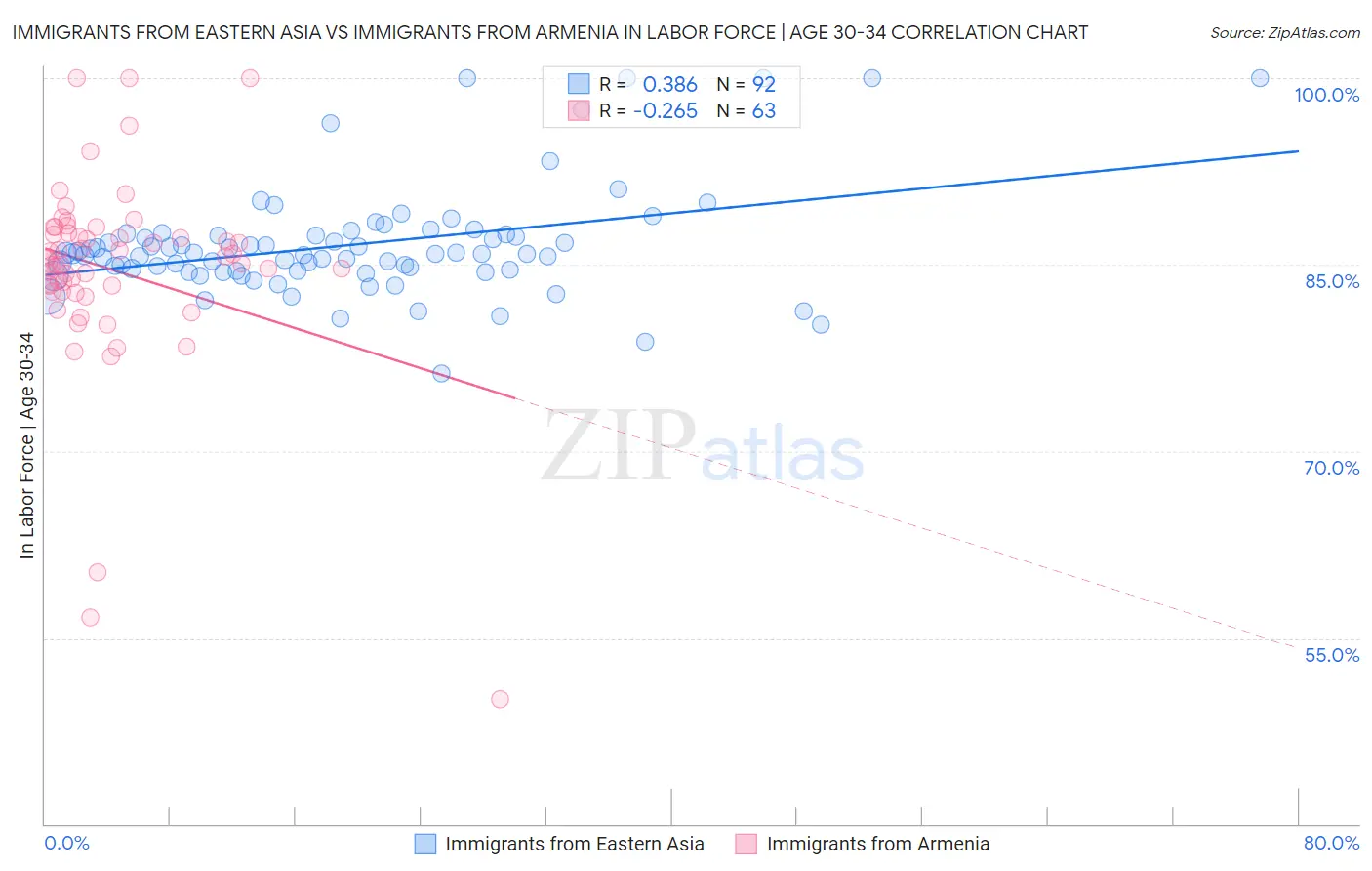 Immigrants from Eastern Asia vs Immigrants from Armenia In Labor Force | Age 30-34