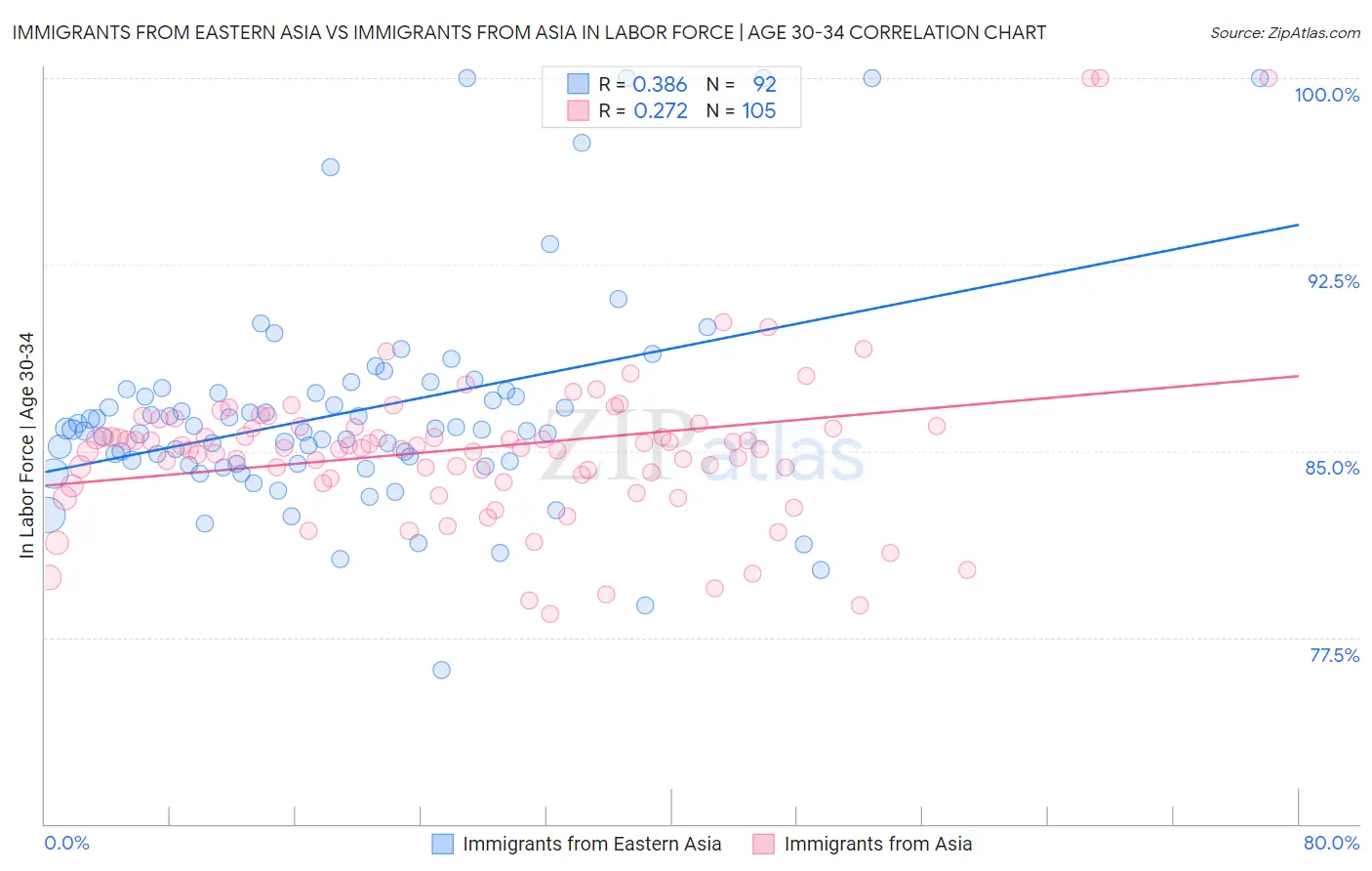 Immigrants from Eastern Asia vs Immigrants from Asia In Labor Force | Age 30-34