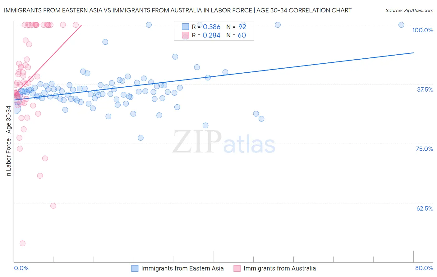 Immigrants from Eastern Asia vs Immigrants from Australia In Labor Force | Age 30-34