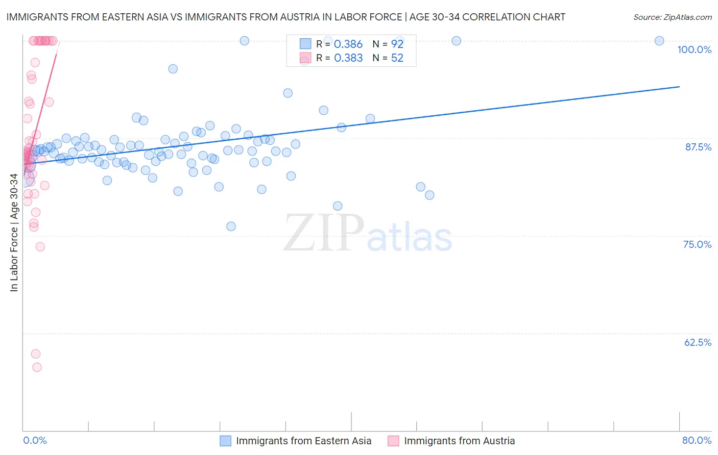Immigrants from Eastern Asia vs Immigrants from Austria In Labor Force | Age 30-34
