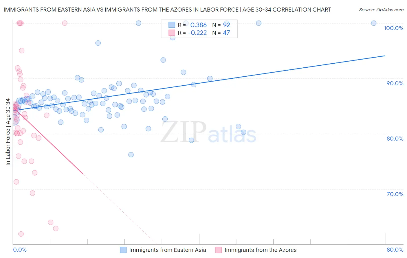 Immigrants from Eastern Asia vs Immigrants from the Azores In Labor Force | Age 30-34