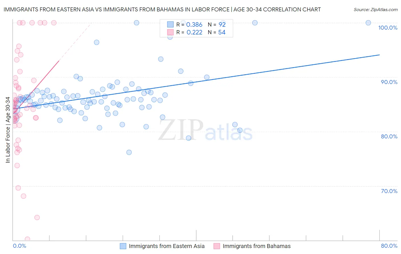 Immigrants from Eastern Asia vs Immigrants from Bahamas In Labor Force | Age 30-34