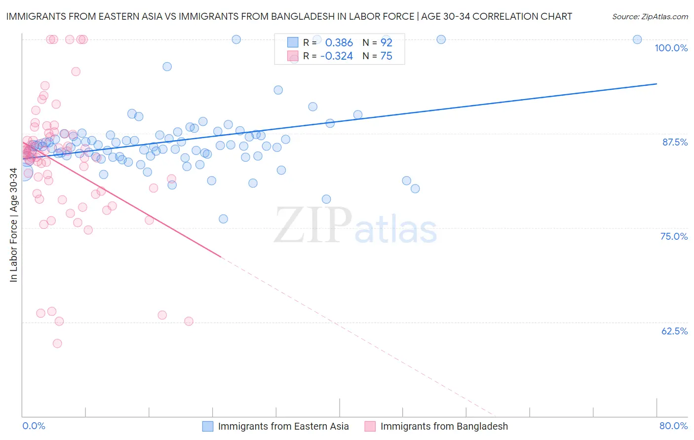 Immigrants from Eastern Asia vs Immigrants from Bangladesh In Labor Force | Age 30-34