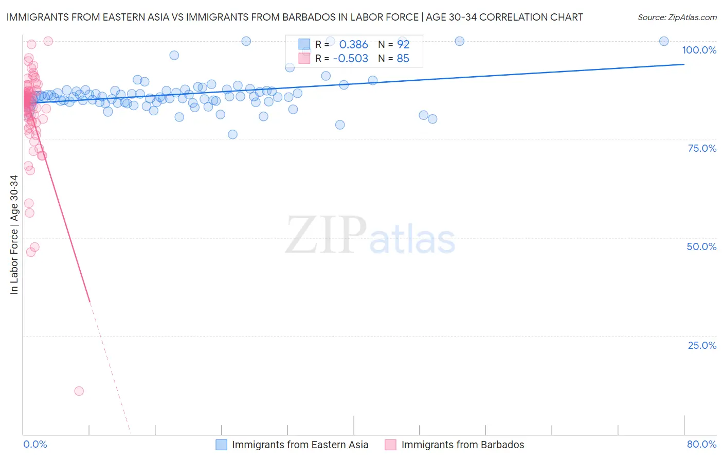 Immigrants from Eastern Asia vs Immigrants from Barbados In Labor Force | Age 30-34