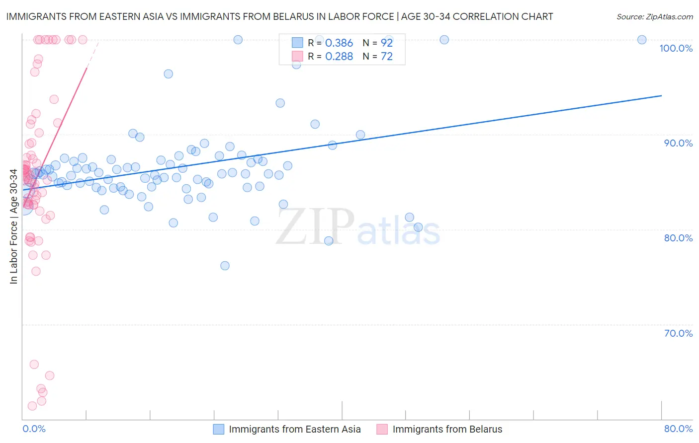 Immigrants from Eastern Asia vs Immigrants from Belarus In Labor Force | Age 30-34