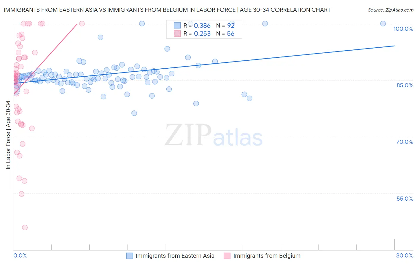 Immigrants from Eastern Asia vs Immigrants from Belgium In Labor Force | Age 30-34