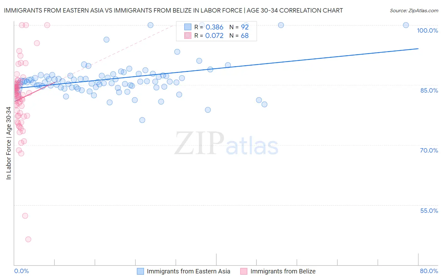 Immigrants from Eastern Asia vs Immigrants from Belize In Labor Force | Age 30-34