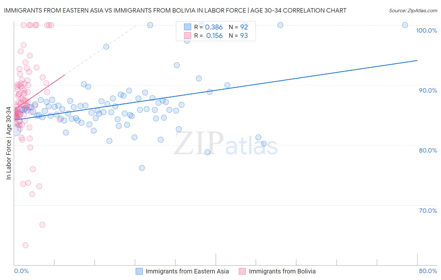 Immigrants from Eastern Asia vs Immigrants from Bolivia In Labor Force | Age 30-34