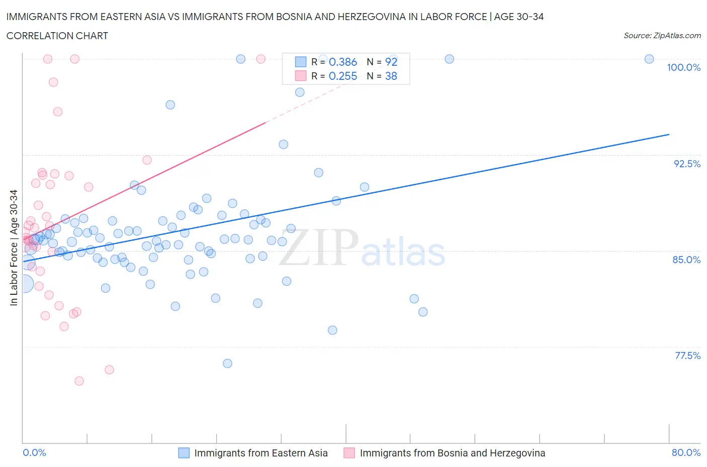 Immigrants from Eastern Asia vs Immigrants from Bosnia and Herzegovina In Labor Force | Age 30-34