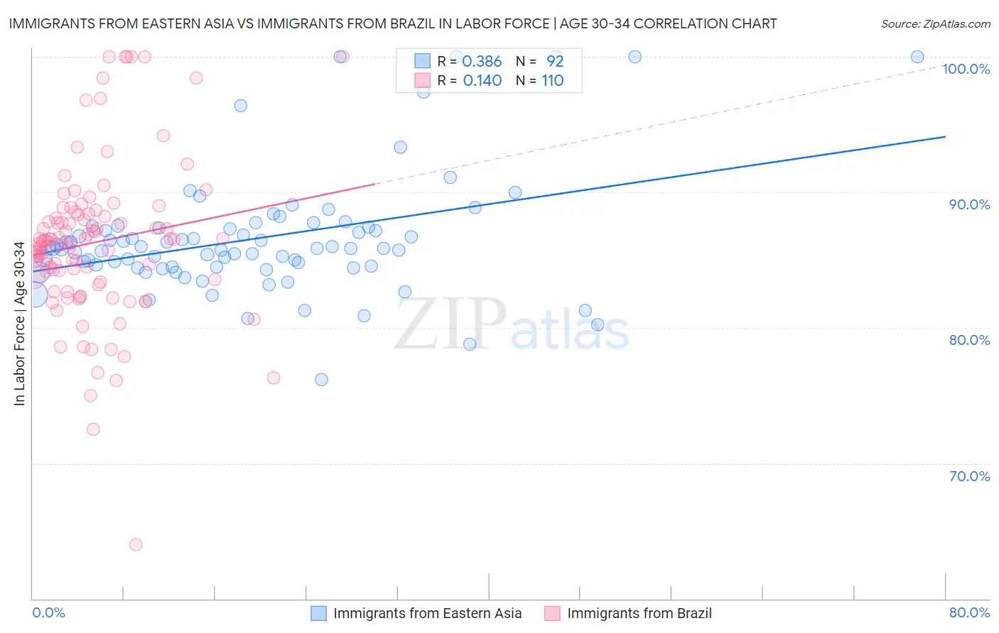 Immigrants from Eastern Asia vs Immigrants from Brazil In Labor Force | Age 30-34