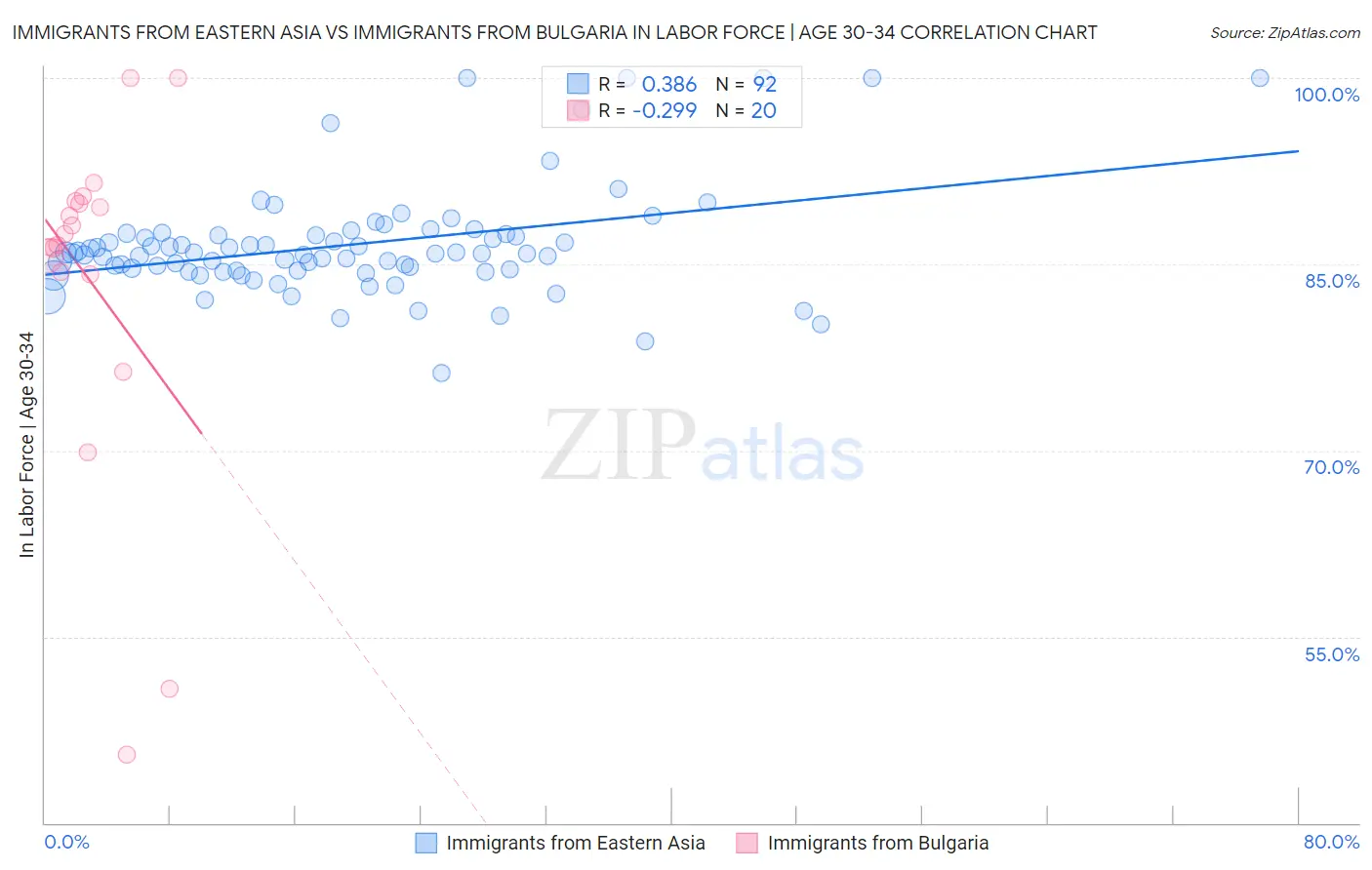 Immigrants from Eastern Asia vs Immigrants from Bulgaria In Labor Force | Age 30-34