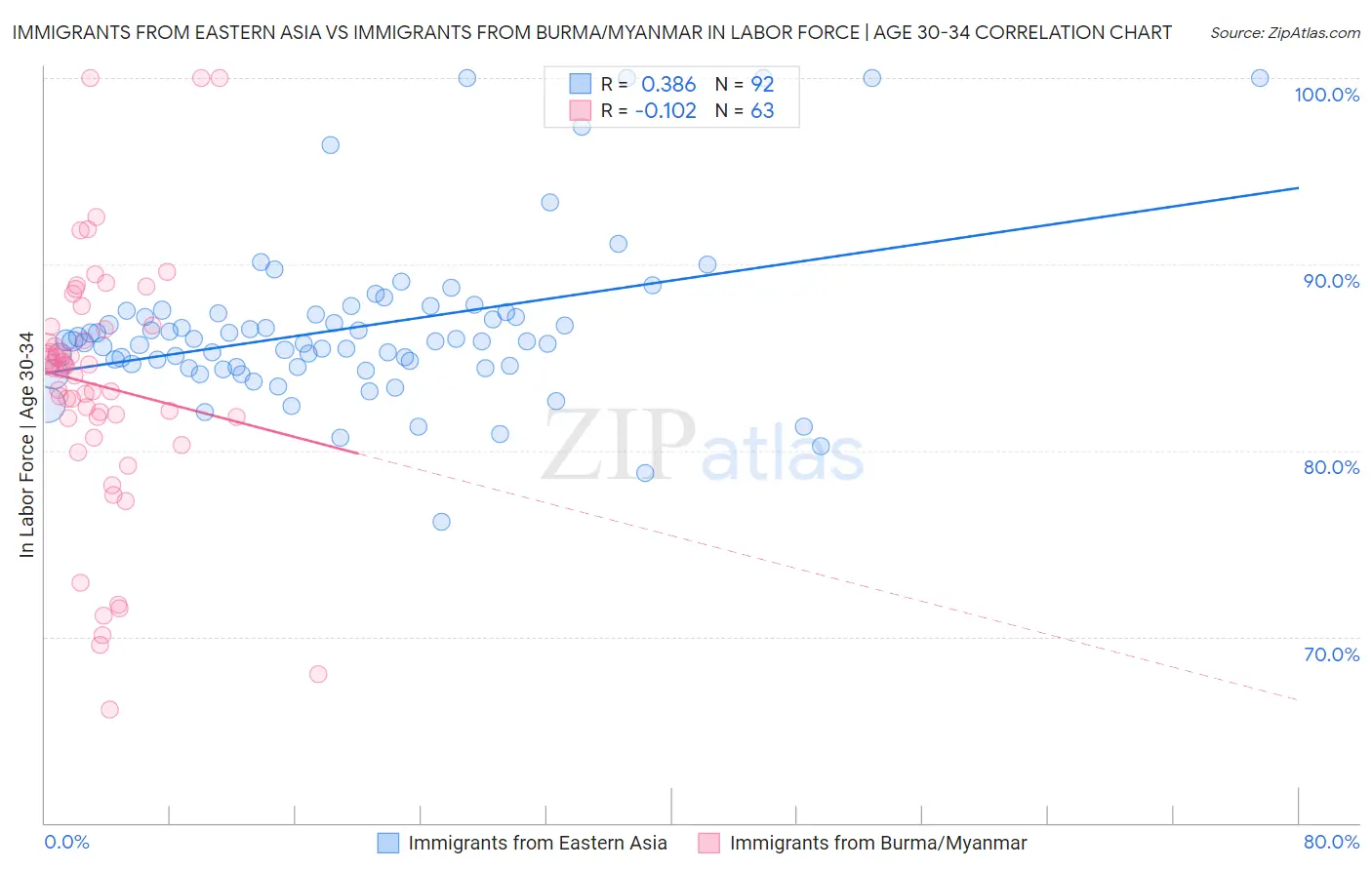 Immigrants from Eastern Asia vs Immigrants from Burma/Myanmar In Labor Force | Age 30-34