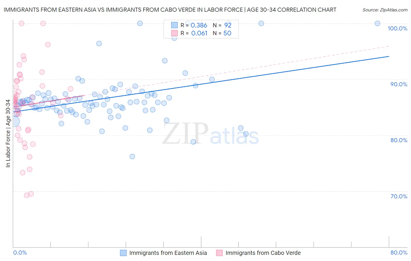 Immigrants from Eastern Asia vs Immigrants from Cabo Verde In Labor Force | Age 30-34