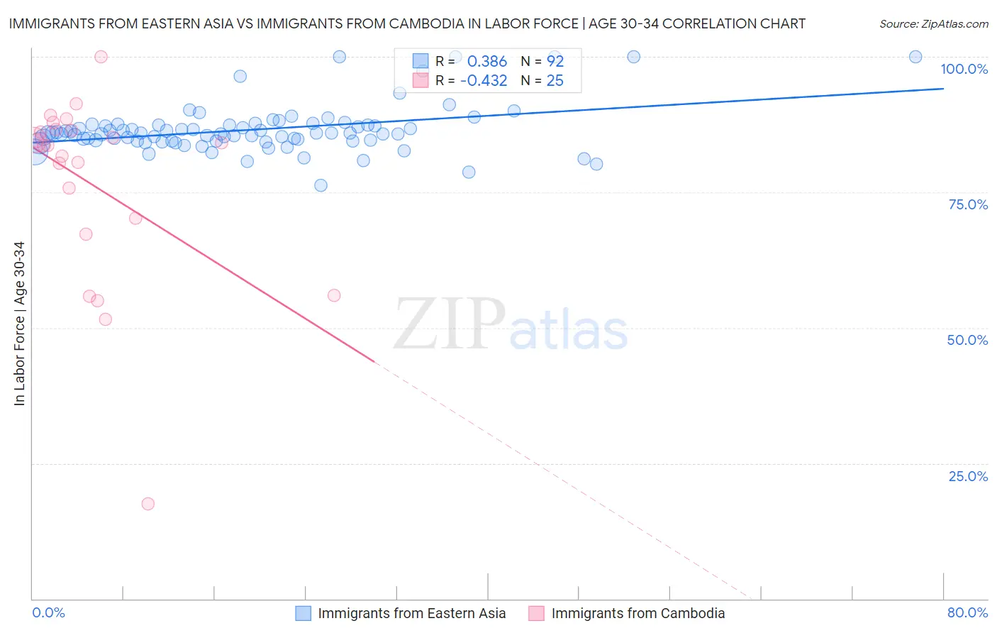 Immigrants from Eastern Asia vs Immigrants from Cambodia In Labor Force | Age 30-34