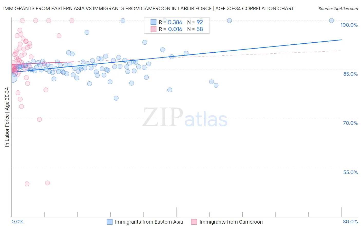 Immigrants from Eastern Asia vs Immigrants from Cameroon In Labor Force | Age 30-34