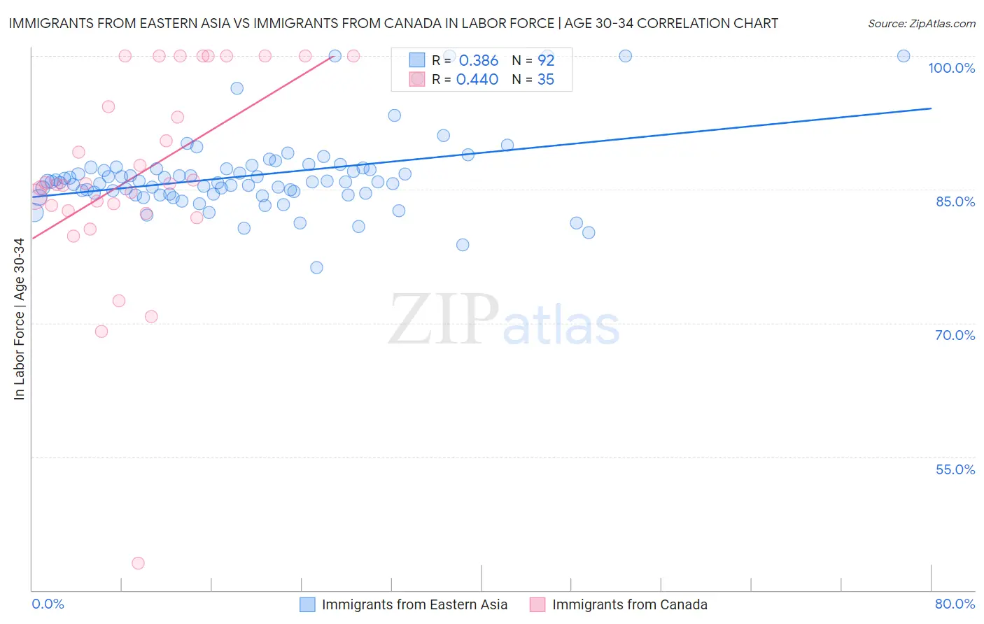 Immigrants from Eastern Asia vs Immigrants from Canada In Labor Force | Age 30-34