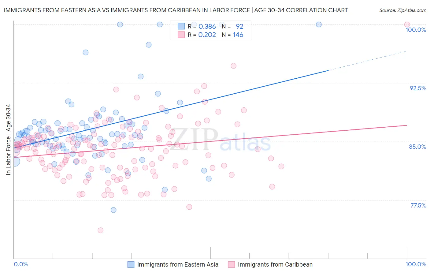 Immigrants from Eastern Asia vs Immigrants from Caribbean In Labor Force | Age 30-34