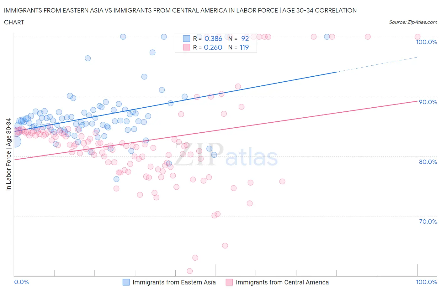 Immigrants from Eastern Asia vs Immigrants from Central America In Labor Force | Age 30-34