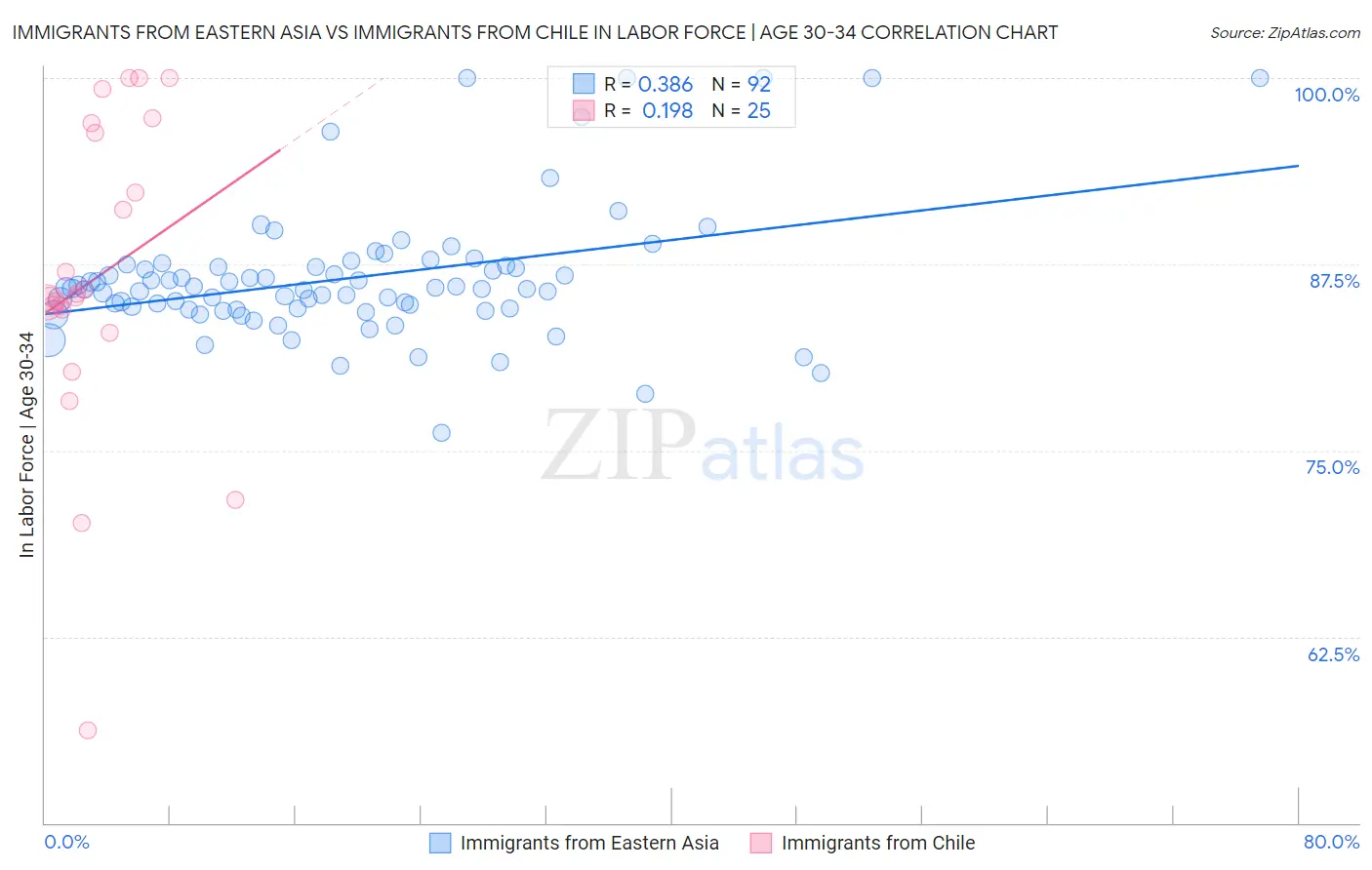 Immigrants from Eastern Asia vs Immigrants from Chile In Labor Force | Age 30-34