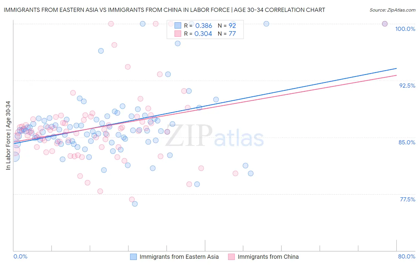 Immigrants from Eastern Asia vs Immigrants from China In Labor Force | Age 30-34