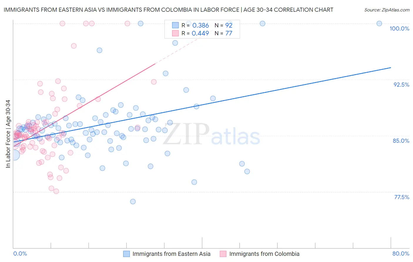 Immigrants from Eastern Asia vs Immigrants from Colombia In Labor Force | Age 30-34