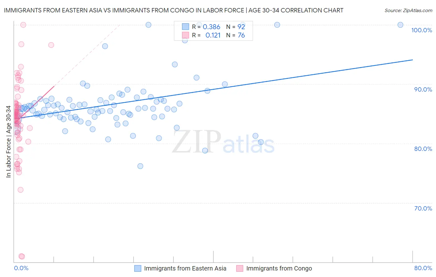 Immigrants from Eastern Asia vs Immigrants from Congo In Labor Force | Age 30-34