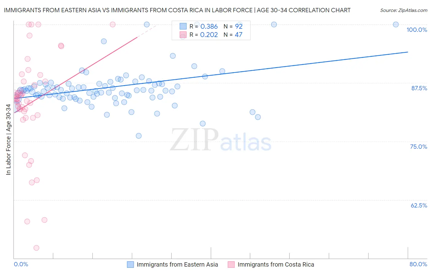 Immigrants from Eastern Asia vs Immigrants from Costa Rica In Labor Force | Age 30-34