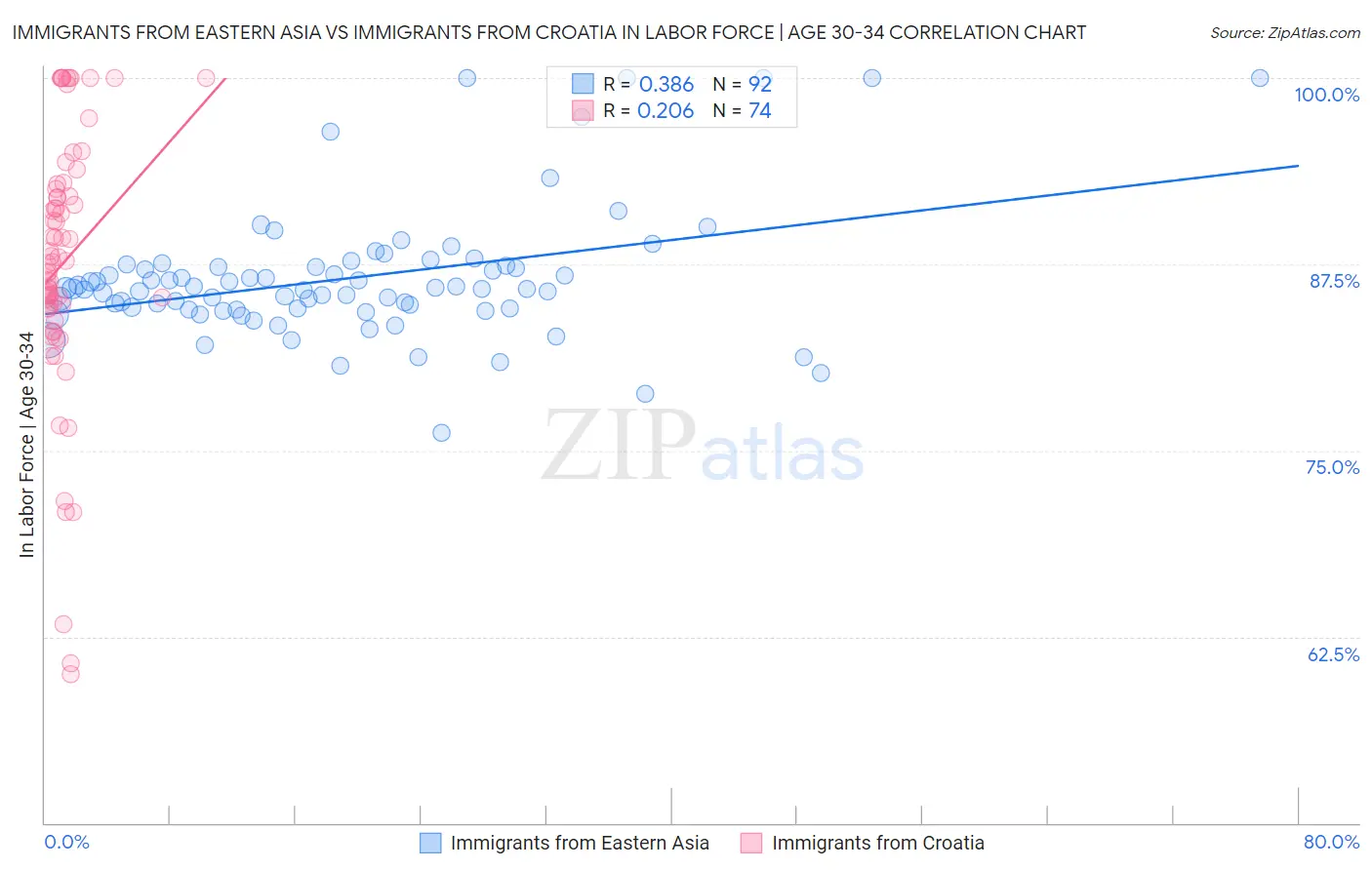 Immigrants from Eastern Asia vs Immigrants from Croatia In Labor Force | Age 30-34