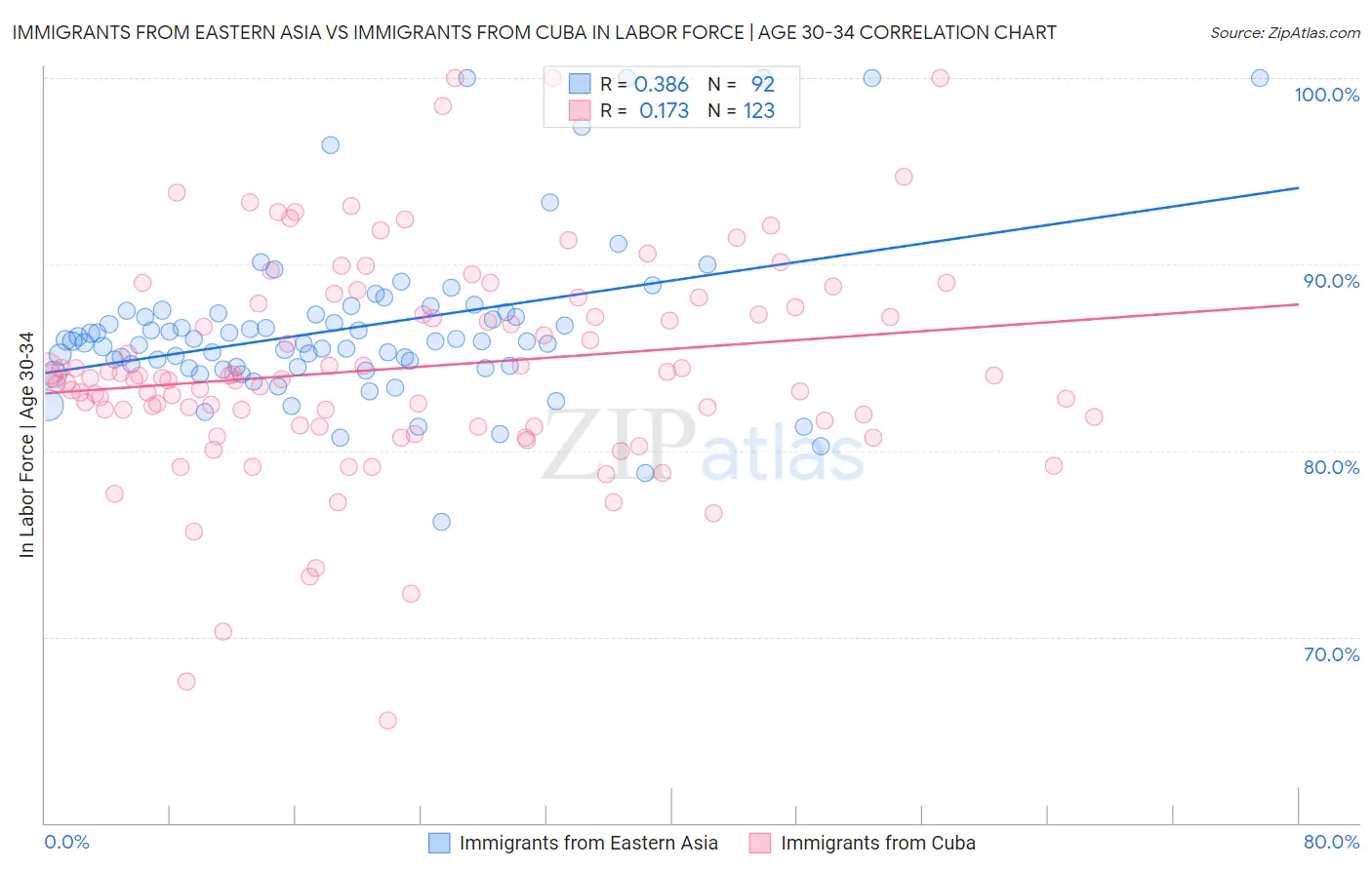 Immigrants from Eastern Asia vs Immigrants from Cuba In Labor Force | Age 30-34