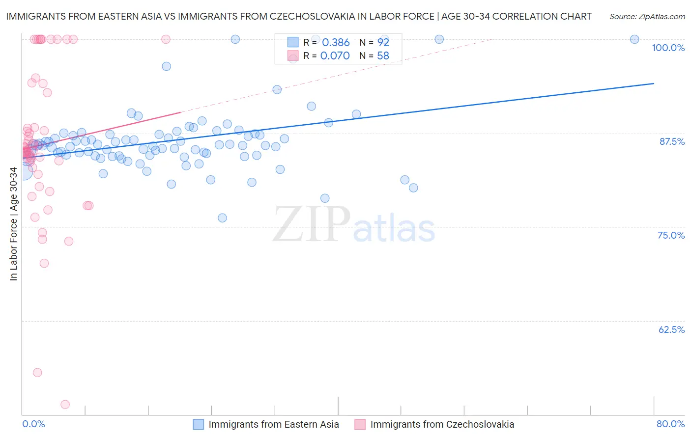 Immigrants from Eastern Asia vs Immigrants from Czechoslovakia In Labor Force | Age 30-34