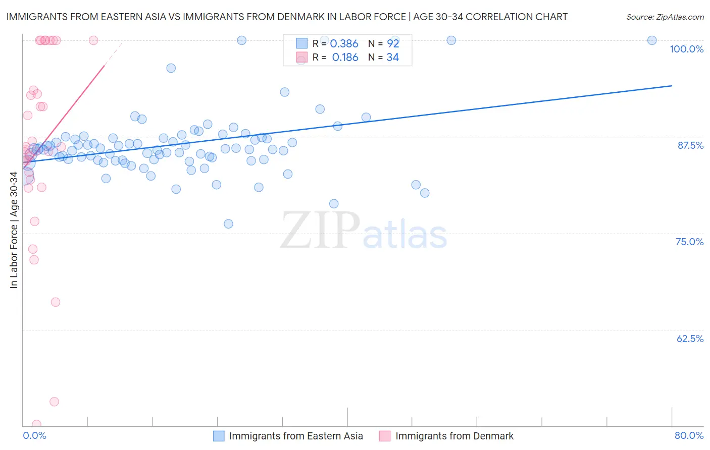 Immigrants from Eastern Asia vs Immigrants from Denmark In Labor Force | Age 30-34
