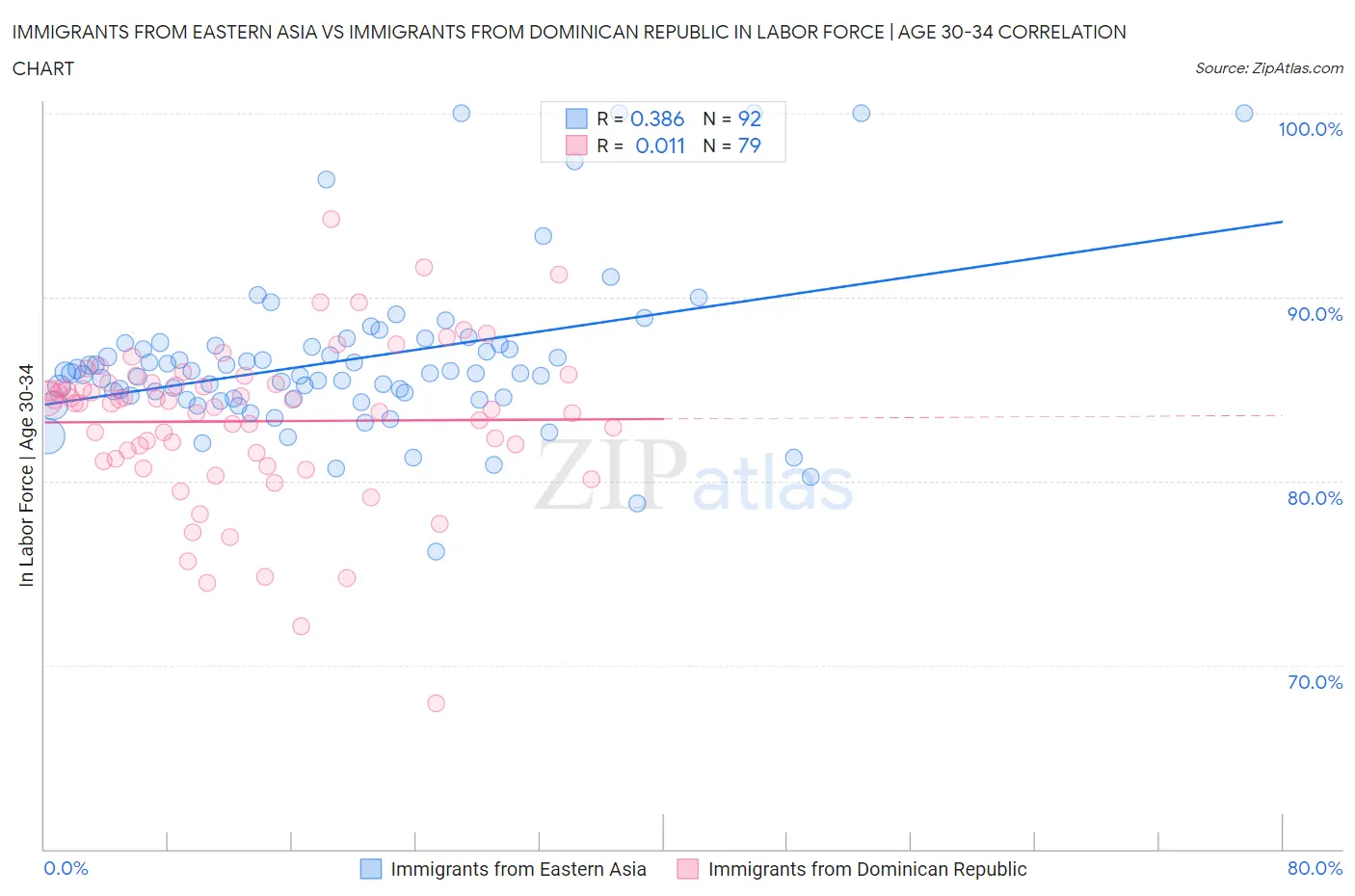 Immigrants from Eastern Asia vs Immigrants from Dominican Republic In Labor Force | Age 30-34