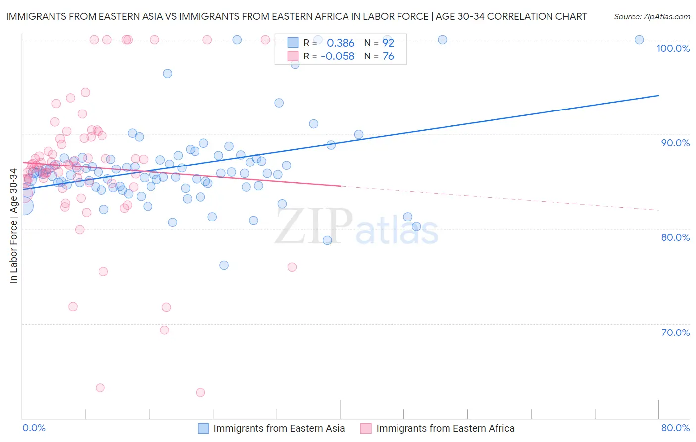 Immigrants from Eastern Asia vs Immigrants from Eastern Africa In Labor Force | Age 30-34