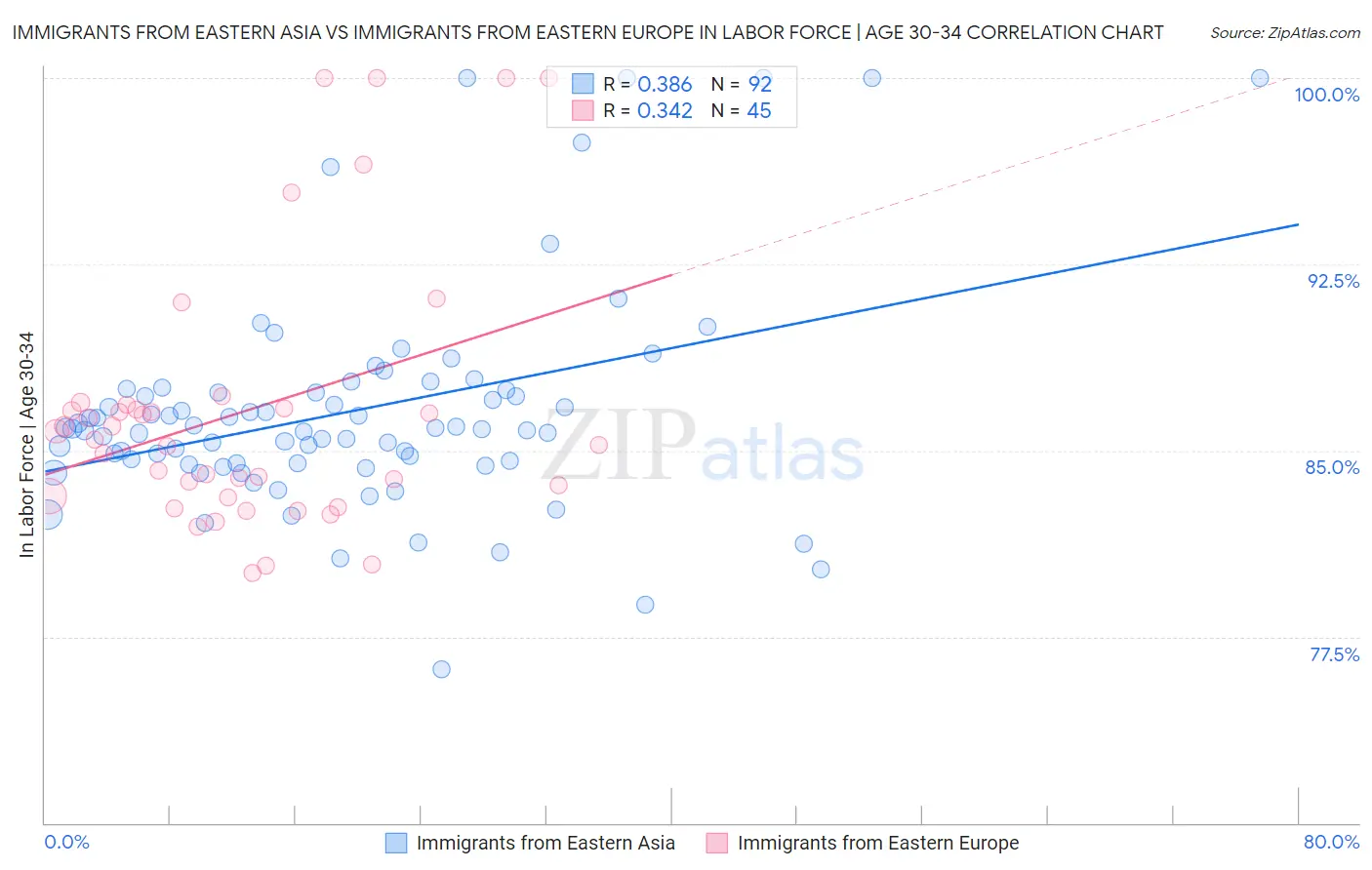 Immigrants from Eastern Asia vs Immigrants from Eastern Europe In Labor Force | Age 30-34