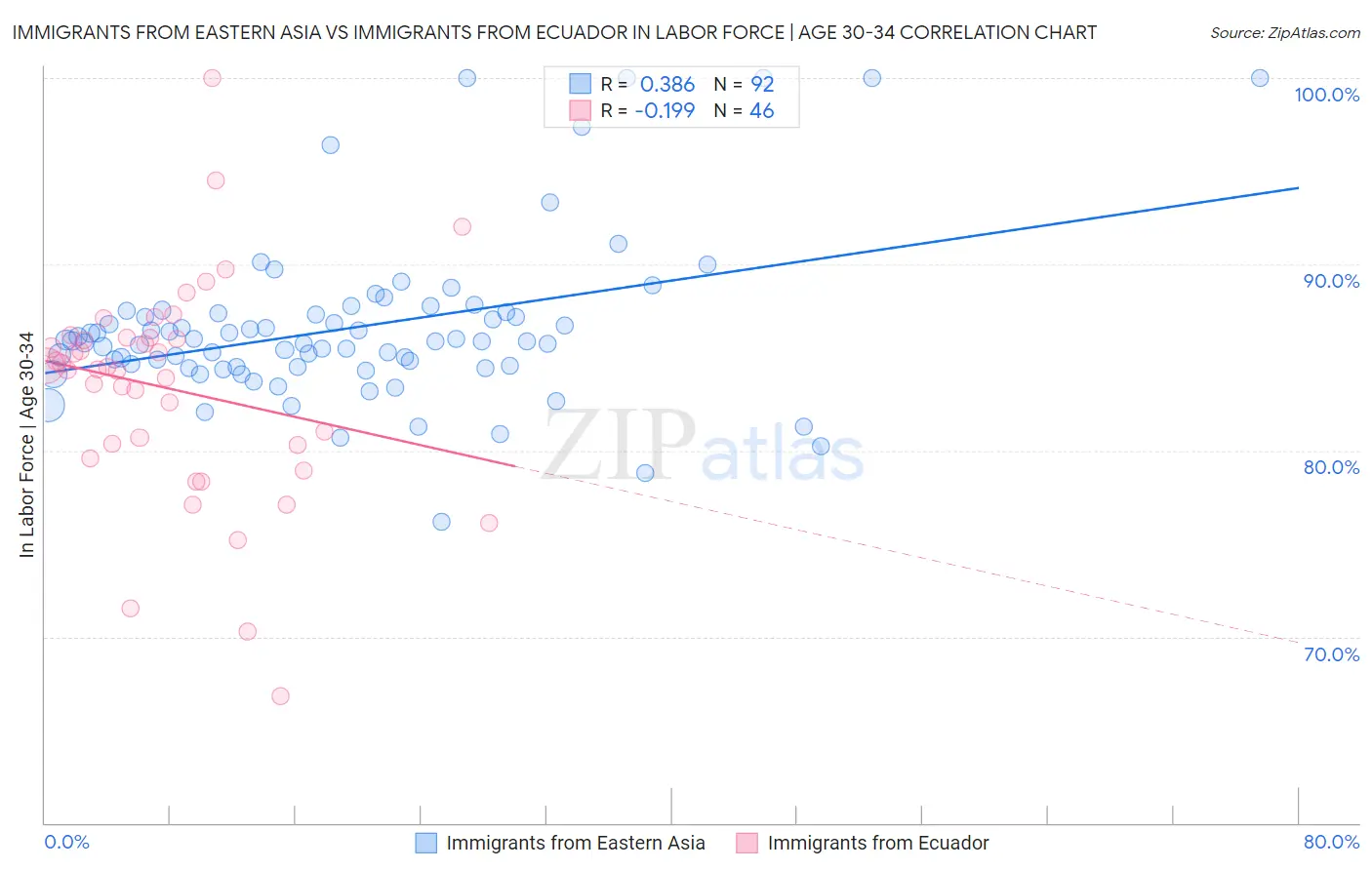 Immigrants from Eastern Asia vs Immigrants from Ecuador In Labor Force | Age 30-34