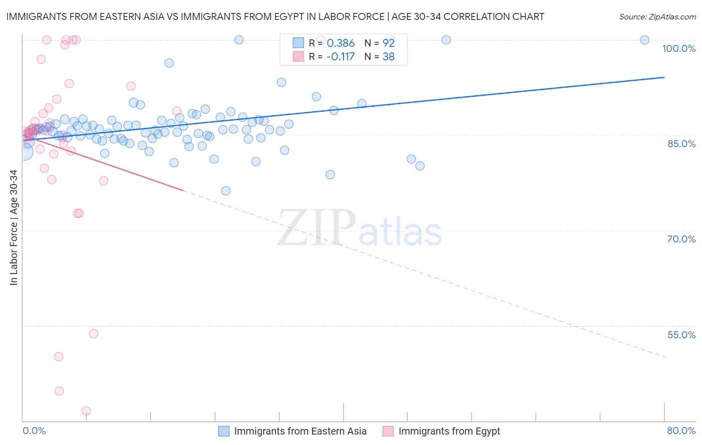 Immigrants from Eastern Asia vs Immigrants from Egypt In Labor Force | Age 30-34