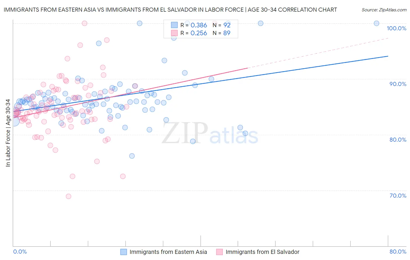 Immigrants from Eastern Asia vs Immigrants from El Salvador In Labor Force | Age 30-34