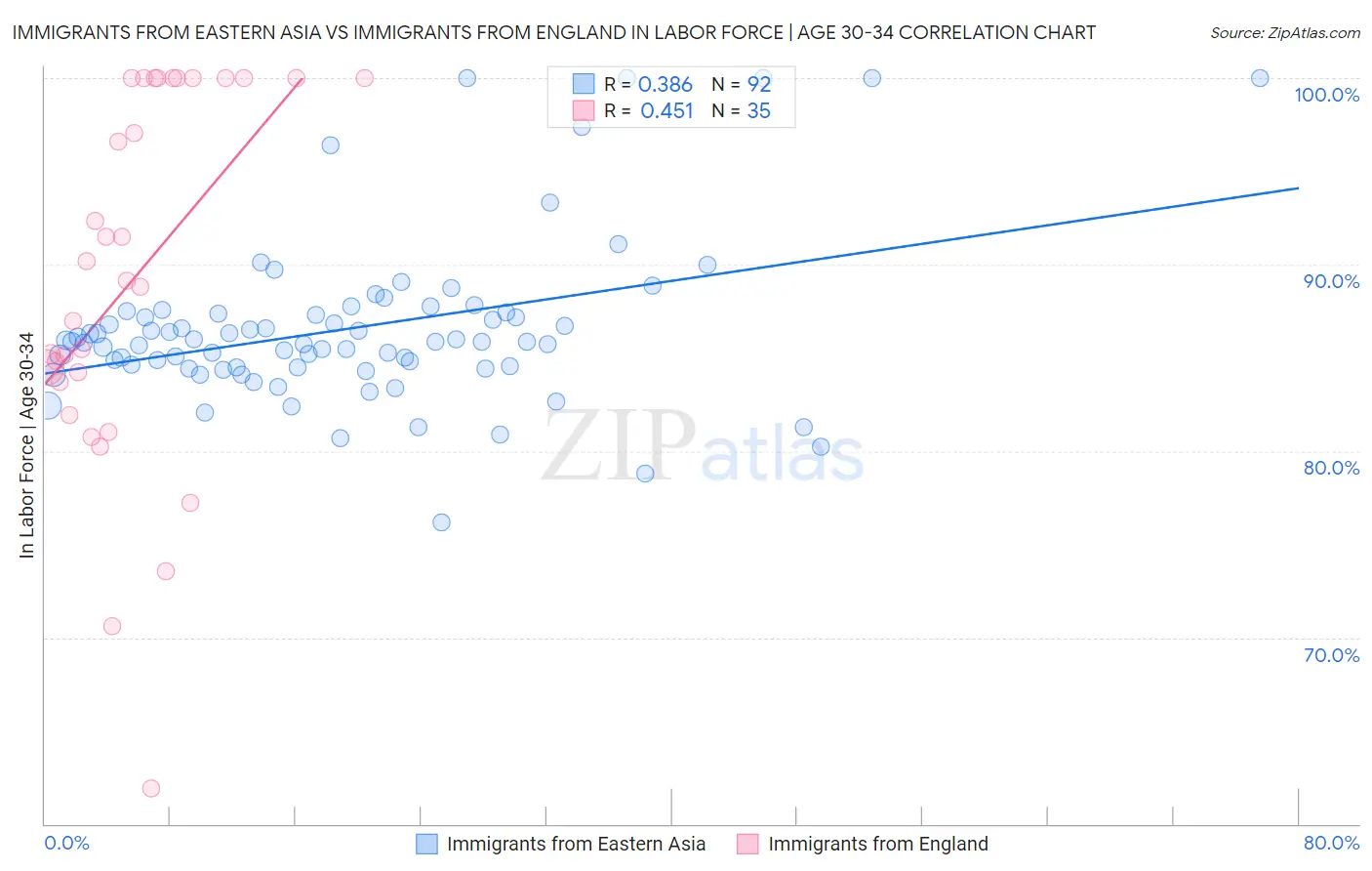 Immigrants from Eastern Asia vs Immigrants from England In Labor Force | Age 30-34