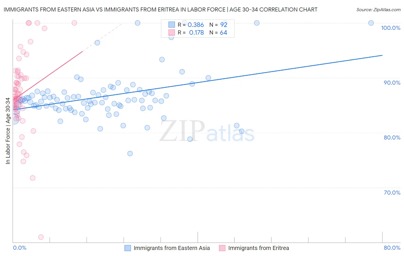 Immigrants from Eastern Asia vs Immigrants from Eritrea In Labor Force | Age 30-34