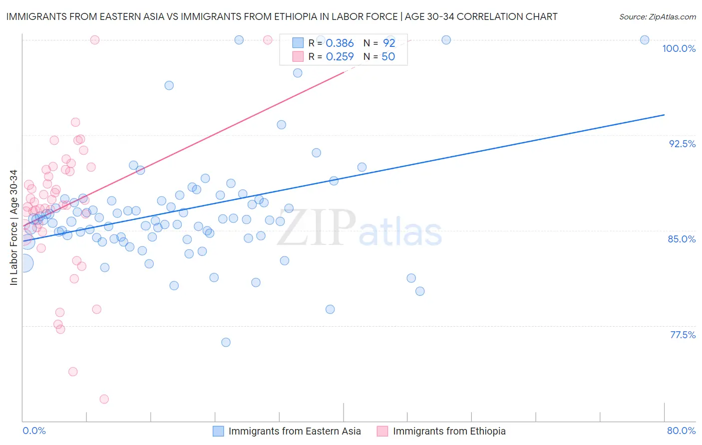 Immigrants from Eastern Asia vs Immigrants from Ethiopia In Labor Force | Age 30-34