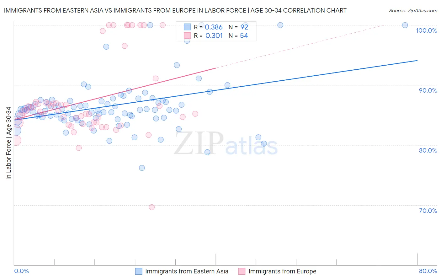 Immigrants from Eastern Asia vs Immigrants from Europe In Labor Force | Age 30-34