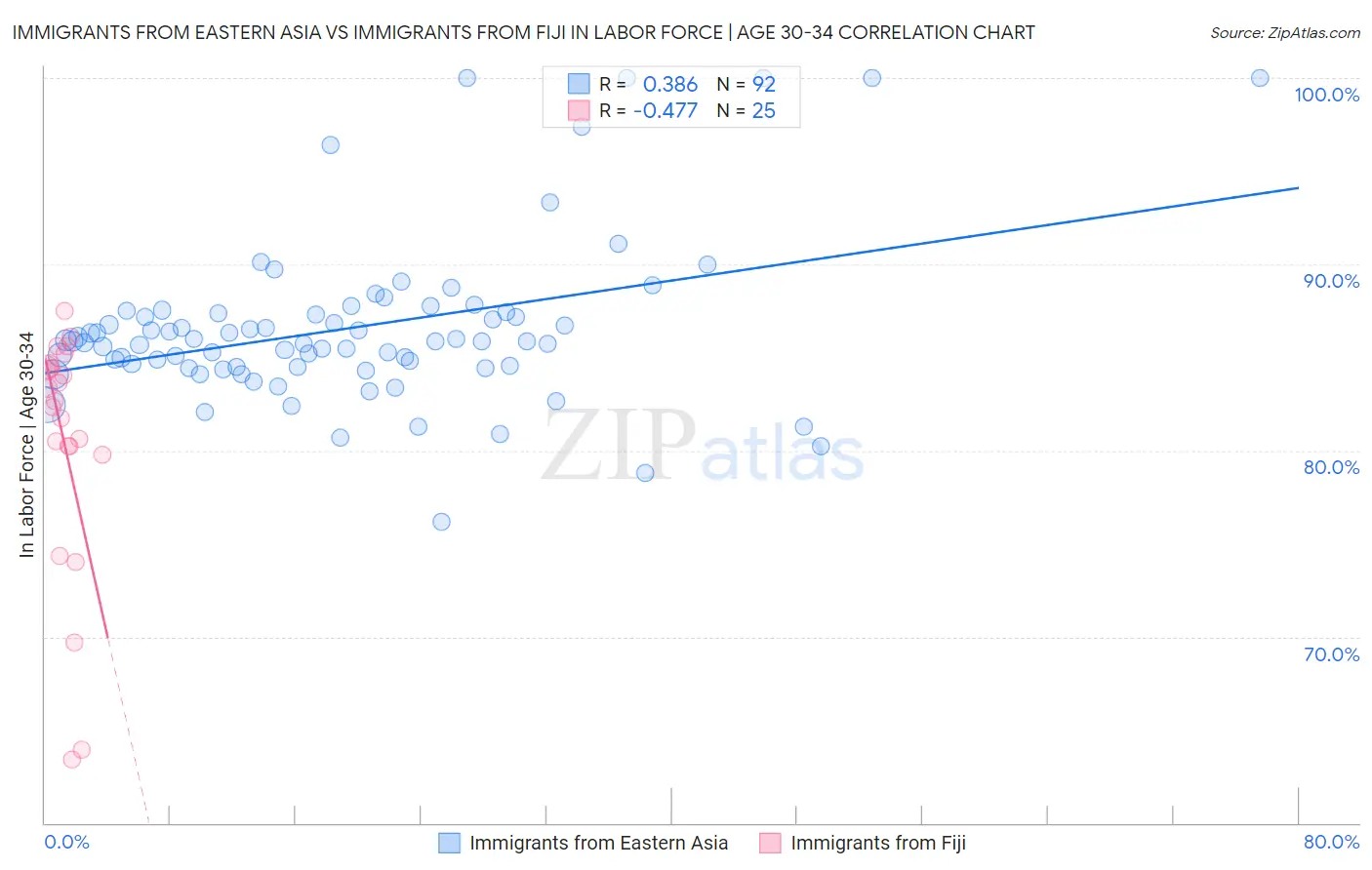 Immigrants from Eastern Asia vs Immigrants from Fiji In Labor Force | Age 30-34