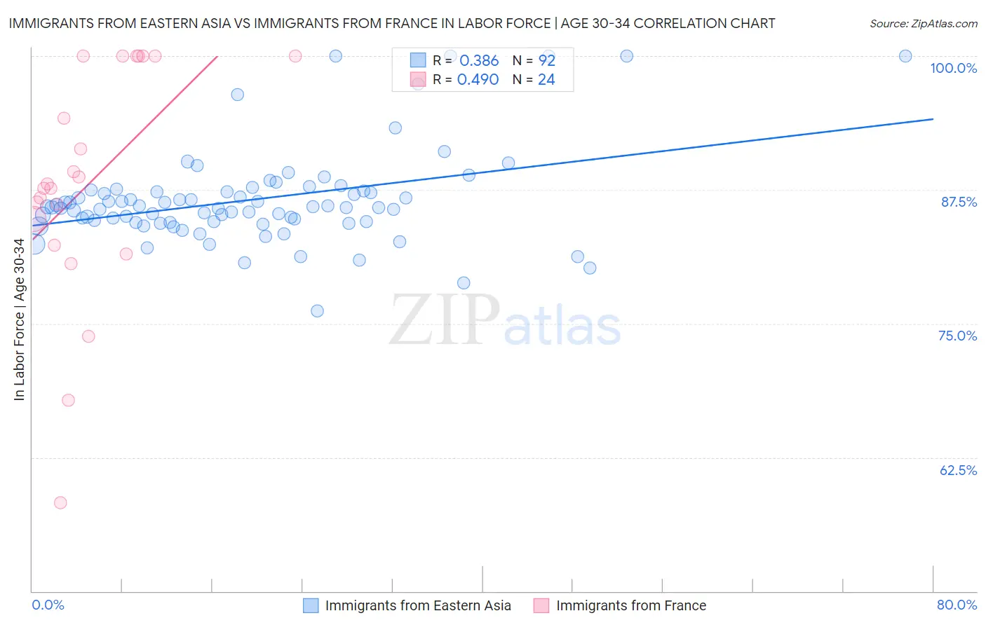 Immigrants from Eastern Asia vs Immigrants from France In Labor Force | Age 30-34