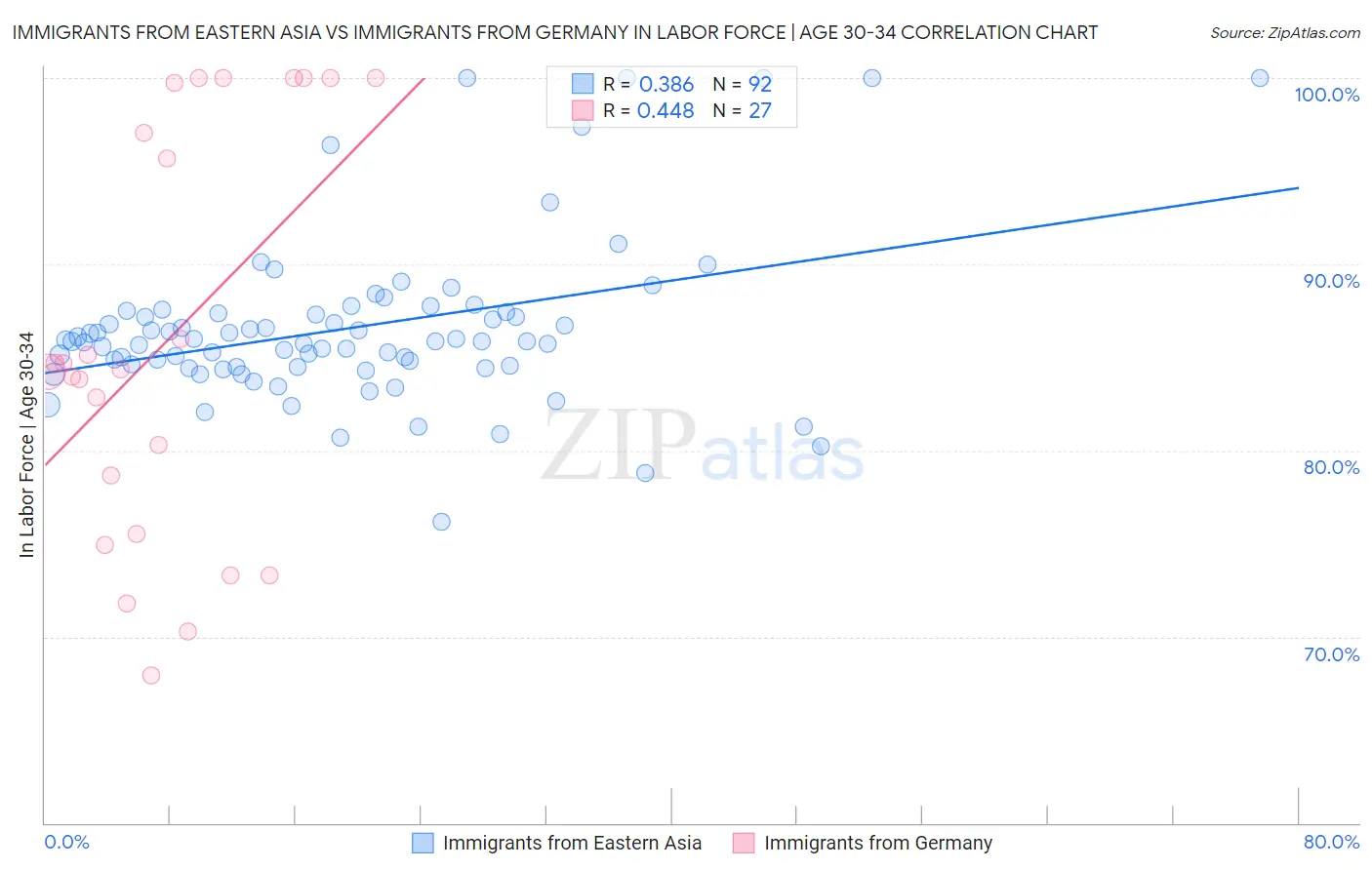 Immigrants from Eastern Asia vs Immigrants from Germany In Labor Force | Age 30-34