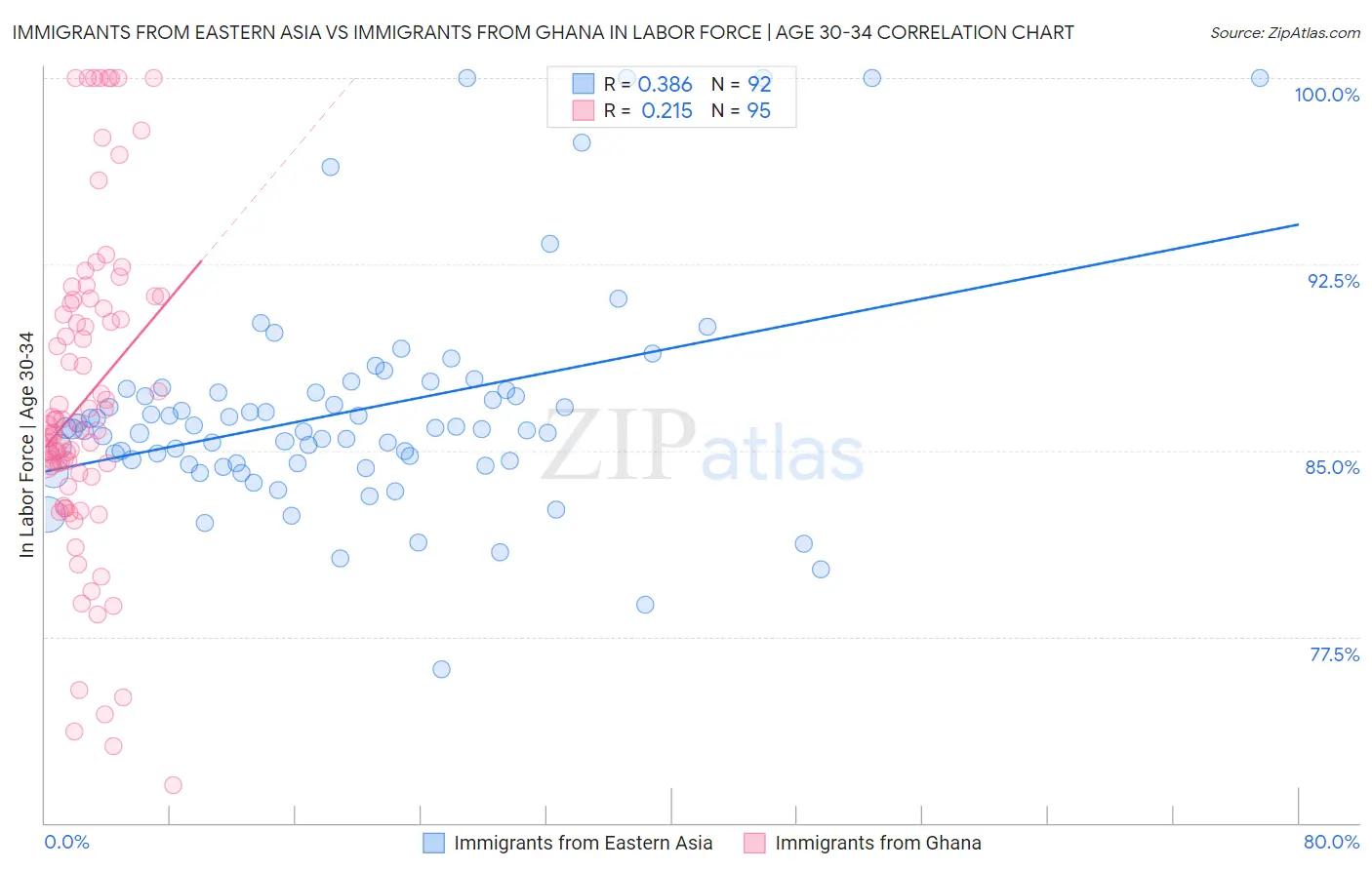 Immigrants from Eastern Asia vs Immigrants from Ghana In Labor Force | Age 30-34