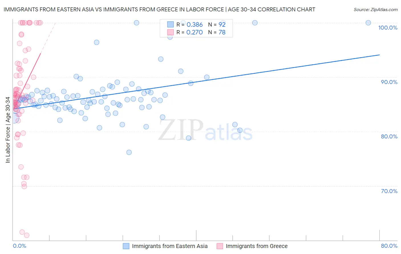 Immigrants from Eastern Asia vs Immigrants from Greece In Labor Force | Age 30-34