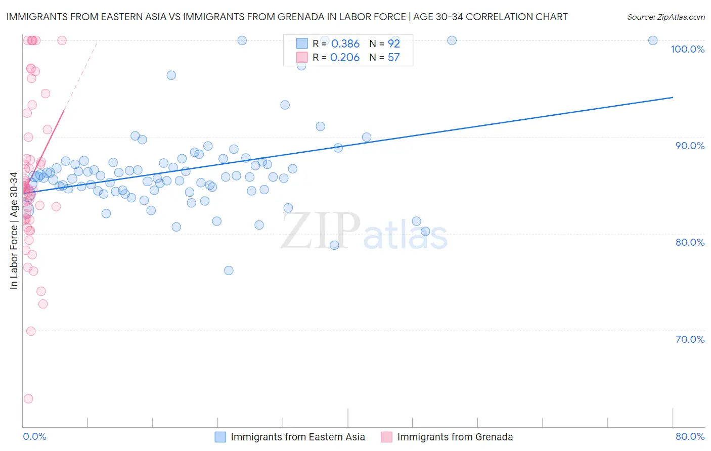 Immigrants from Eastern Asia vs Immigrants from Grenada In Labor Force | Age 30-34