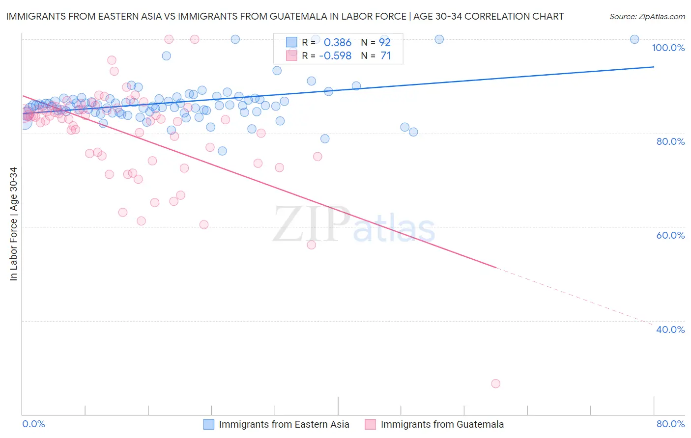 Immigrants from Eastern Asia vs Immigrants from Guatemala In Labor Force | Age 30-34