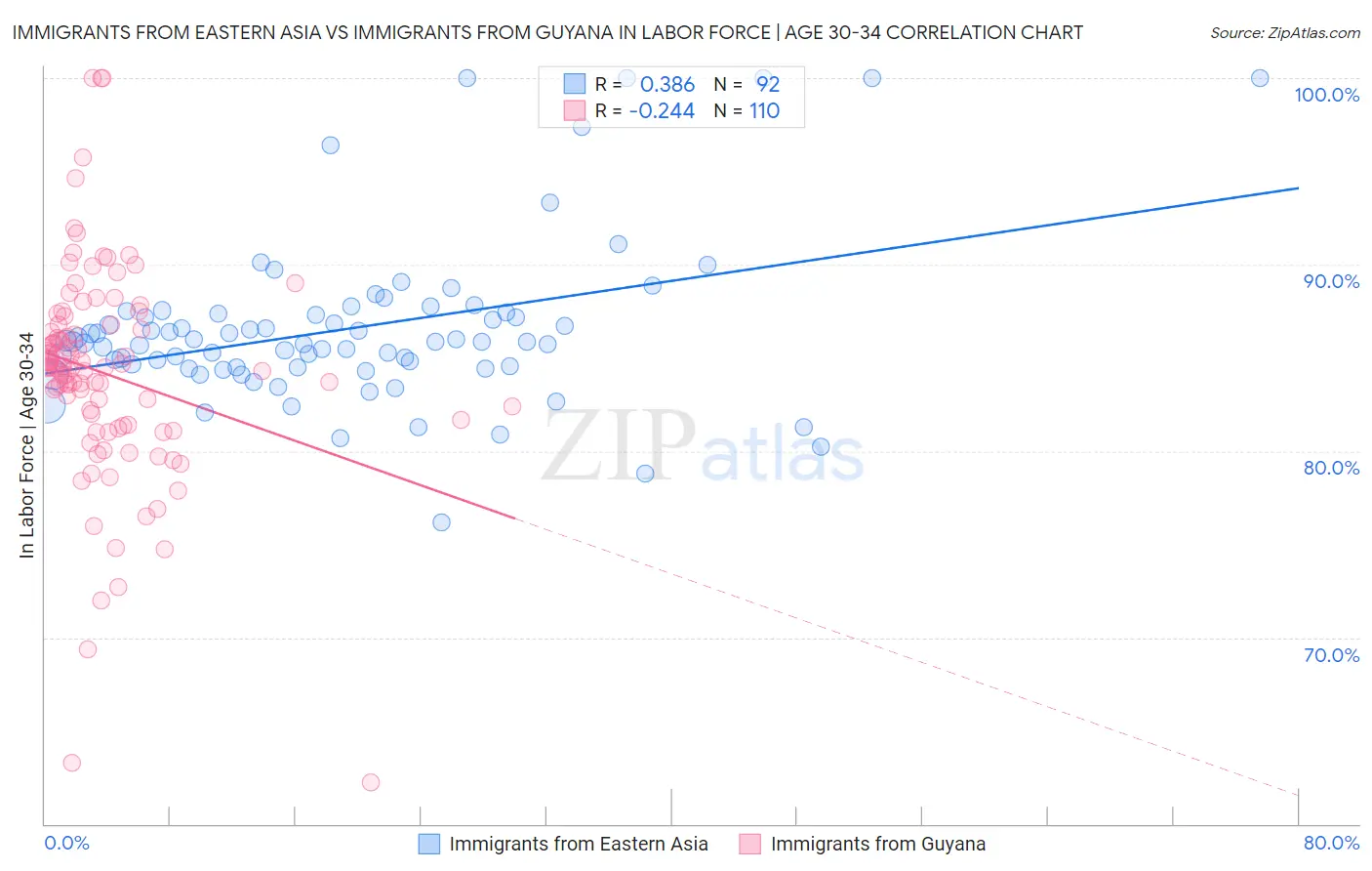 Immigrants from Eastern Asia vs Immigrants from Guyana In Labor Force | Age 30-34